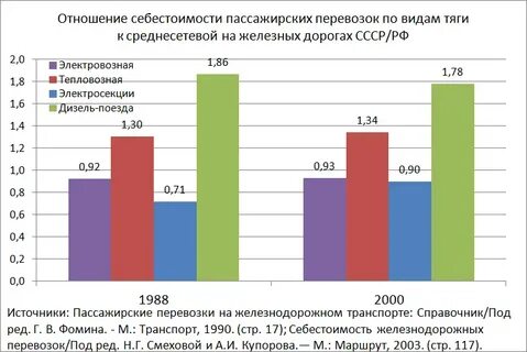 Отношения себестоимости
