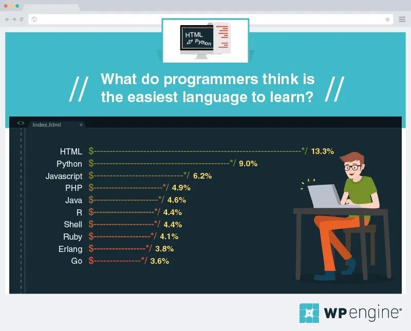 The easiest languages in the world. The easiest languages to learn. самые простые языки для изучения. easy language. what is the easiest programming language.