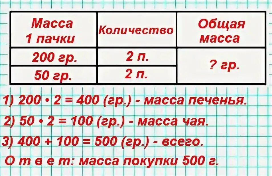 Девочка купила 2 пачки печенья. Девочка купила 2 пачки печенья по 200. Девочка купила 2 пачки печенья по 200 и 2 пачки чая по 50 г. Решение задачи девочка купила 2 пачки печенья. Решить задачу девочка купила 2 пачки печенья по 200 г.