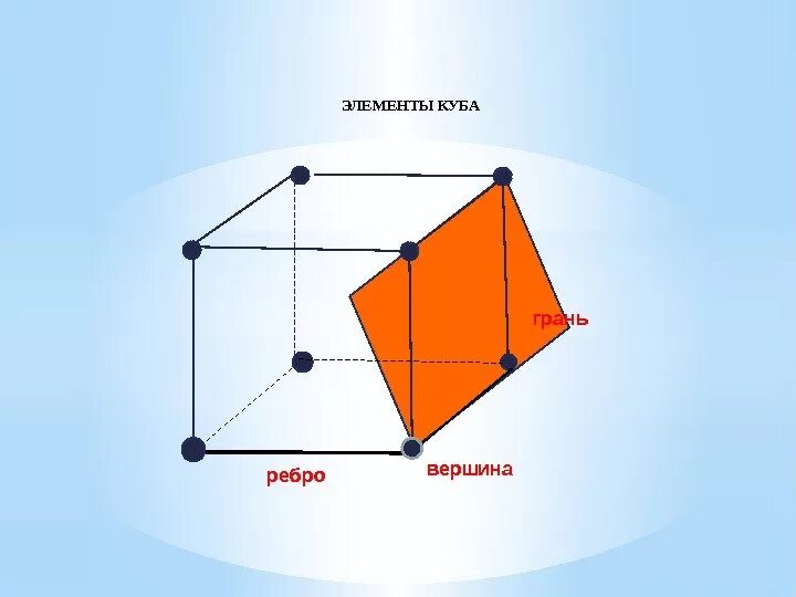 4 ребра 4 вершины. Грань ребро вершина Куба. Куб грани ребра вершины. Элементы Куба:вершины ребра, грани. 4 Класс что такое рёбра грани вершины.