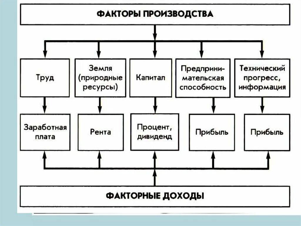 Факторный доход в условиях рыночной экономики. Схема факторы производства и факторные доходы. Факторы производства в экономике схема. Факторы производства и их факторные доходы. Факторы производства и факторные доходы Обществознание.