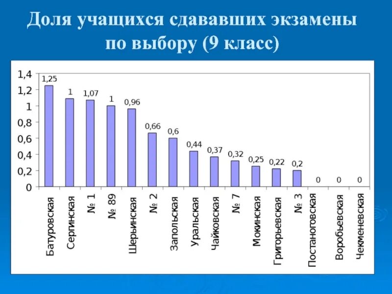 Какие экзамены легче сдавать в 9 классе. Какие предметы легче сдавать на ОГЭ. Лёгкие предметы для сдачи ОГЭ. Какие сдают в 9 класс. Какой предмет легче сдавать в 9 классе