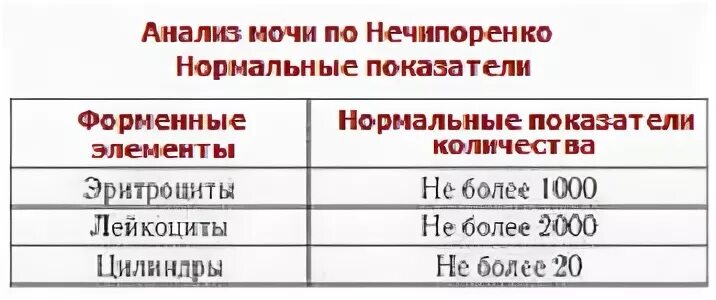 Нечипоренко моча норма у взрослых. Показатели нечипоренко норма у детей. нечипоренко норма у дет. норма анализа мочи по нечипоренко у детей таблица. моча по нечипоренко норма у детей.