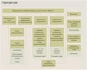 Делопроизводство в арбитражном суде рф. Судебное делопроизводство схема. Структура арбитражного суда Москвы схема. Арбитражный суд Томск состав. Структура арбитражных судов Москвы.