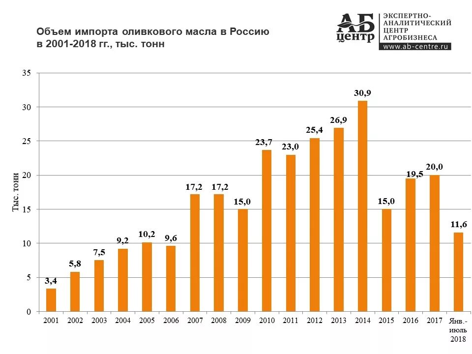 Import stats. Объем импорта. Производство оливкового масла по странам. Статистика потребления оливкового масла в России. Объем импорта России.