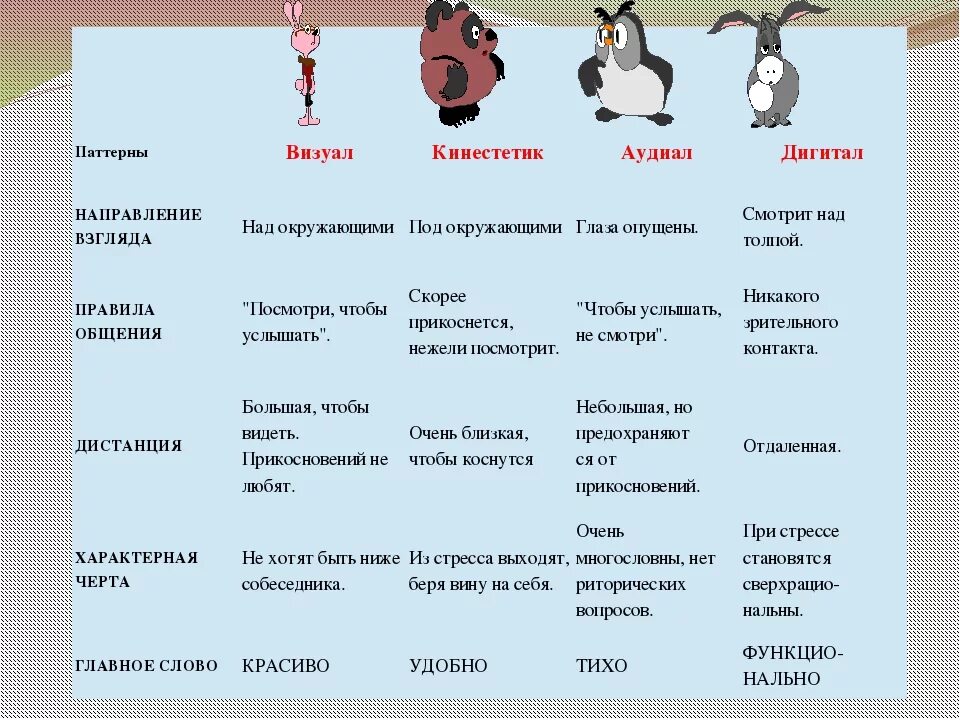 Визуал таблицы. Типы восприятия информации дигитал. типы визуал кинестетик аудиал. таблица аудиал визуал кинестетик. типы личности визуал аудиал кинестетик.