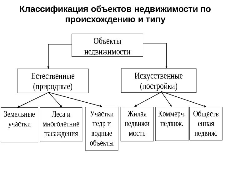 Объектом классификации является. Виды и классификация объектов недвижимого имущества. классификация объектов недвижимости схема. схема классификации недвижимого имущества. классификация объектов недвижимого имущества по видам.