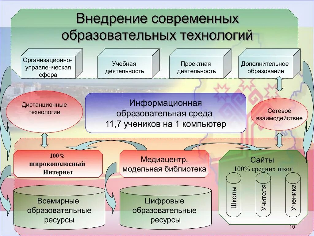 Какие образовательные технологии существуют. Современные образовательные технологии. Внедрение современных образовательных технологий. Современные педагогические технологии. Современные образовательные технологии схема.