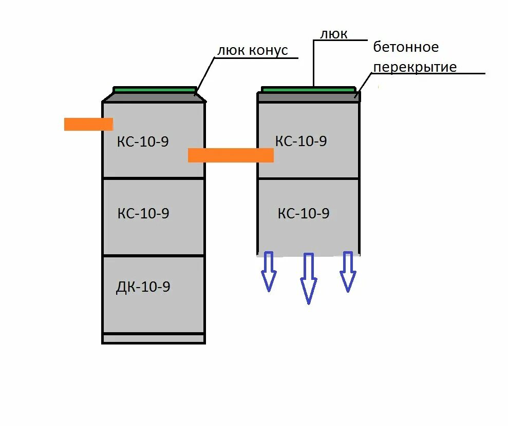 Септик из бетонных колец 2х2. Септик из бетонных колец 2+2. Септик из бетонных колец 2+2+2. Схема септика из бетонных колец с грунтовыми водами. Устройство септика из бетонных колец