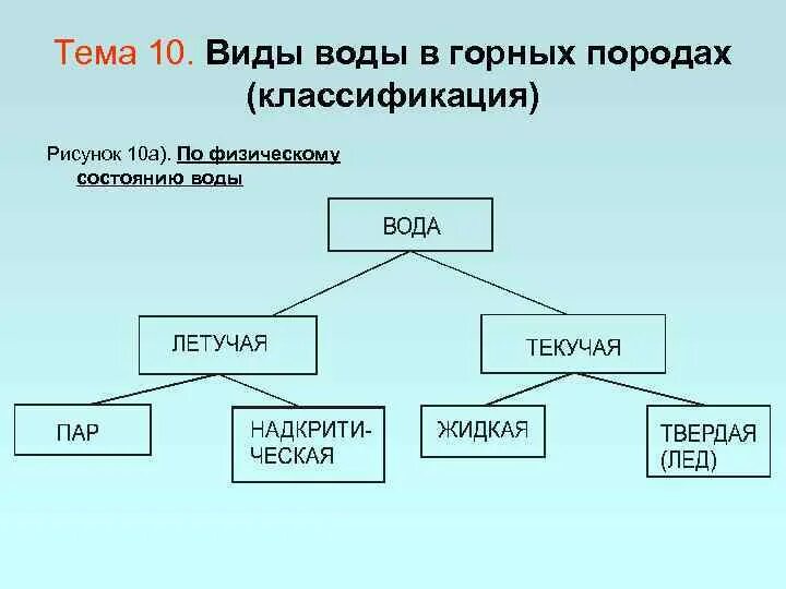 Вода горная порода. Виды воды в горных породах. Классификация видов воды в горных породах. Виды связанной воды в горных породах. Подземные воды виды воды в горных породах.