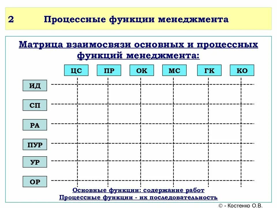 Вопросы о функциях управления
