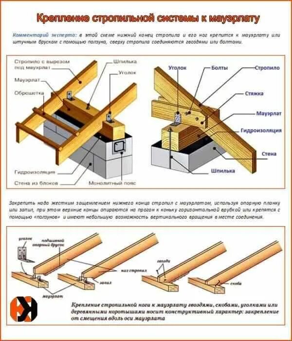 Узел мауэрлат балки перекрытия. Крепление стропил двухскатной крыши. Крепления стропильной системы двухскатной крыши из металлочерепицы. Методы крепления стропил двухскатной крыши.