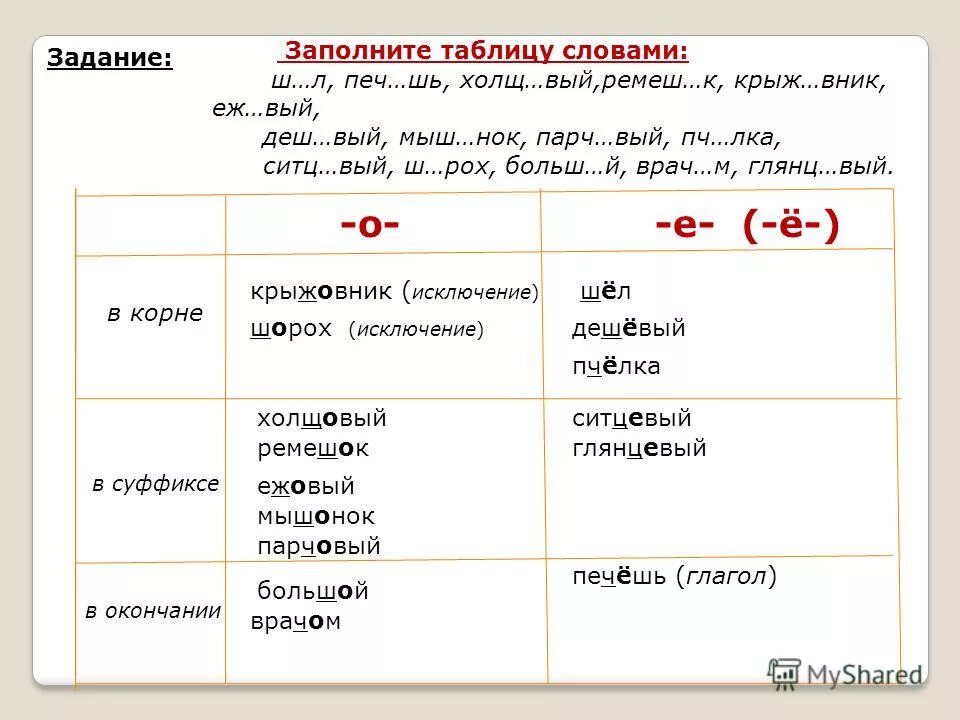 Гласные о и е после шипящих в суффиксах существительных схема. Гласные после шипящих и ц таблица. Правописание гласных после шипящих и ц таблица. Дополнил таблицу примерами. Буквы о ё после шипящих и ц таблица.