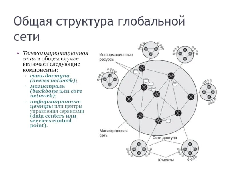 Общая сеть это. Структура глобальной сети. общая структура глобальной сети. структура всемирной сети. глобальная сеть интернет схема.