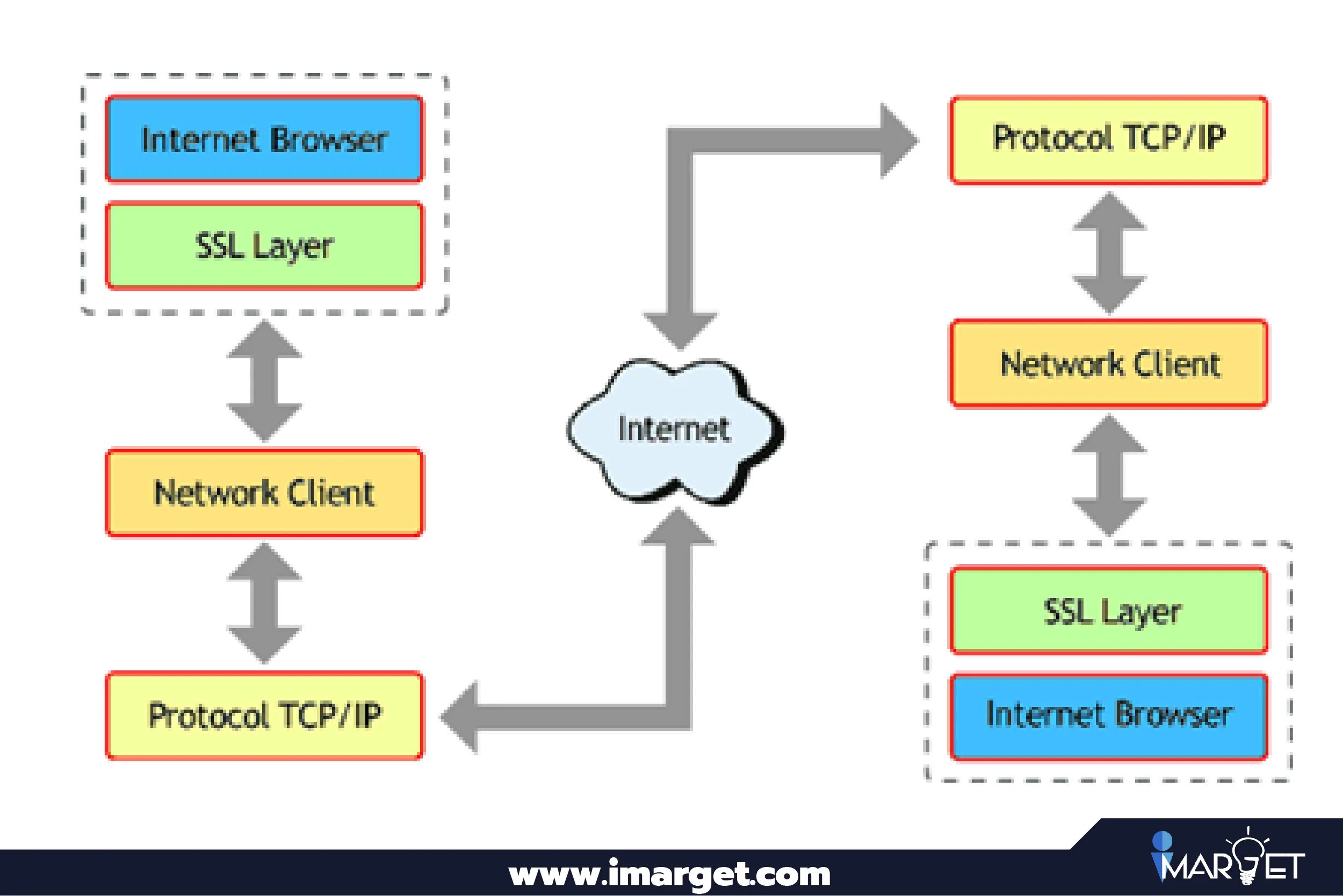 Ssl test