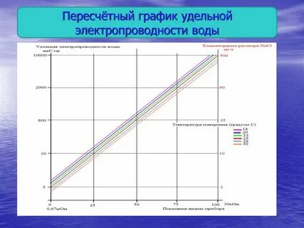 См в зависимости от