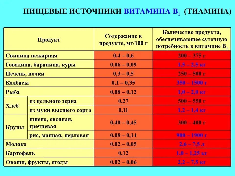 Суточная потребность витамина в1. Витамин к2 норма для детей. Суточная норма витамина в1. Норма витамина в1 в3 в6 в12. Содержание б 12