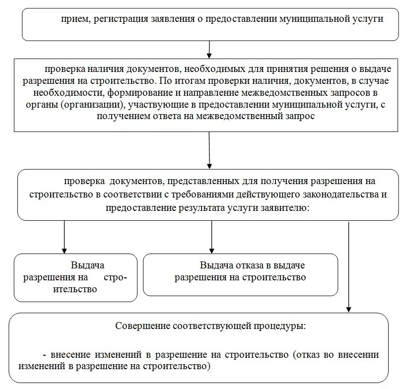 Выдача разрешений на строительство дома. Получение разрешения на строительство. Предоставление разрешения на строительство. Порядок получения разрешения на строительство. Стадии получения разрешения на строительство.