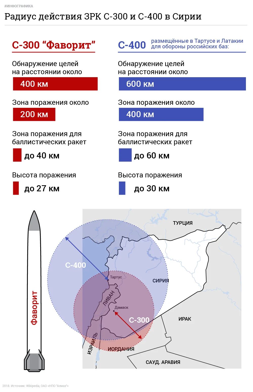Зрк дальность поражения. Радиус поражения с 300 дальность поражения. Радиус поражения с300 и с 400. Радиус действия ПВО С 300. С-300 ракетный комплекс зона поражения.