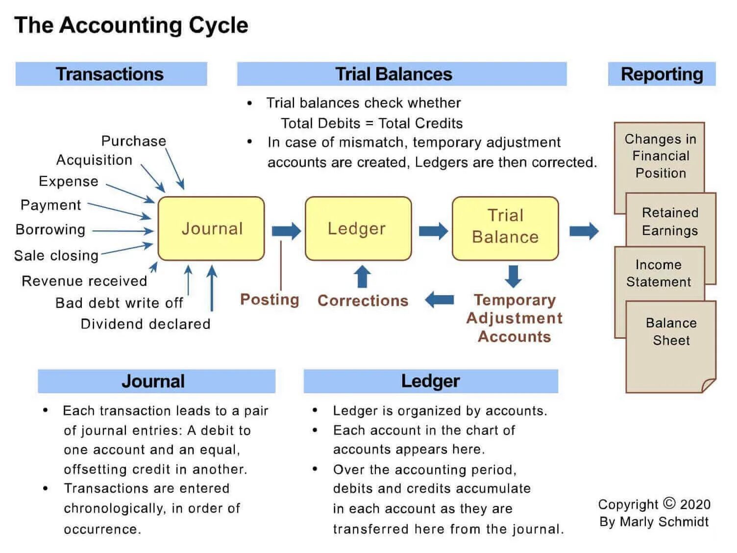 Debit and credit in Accounting. Accounting Journal. Transaction in Accounting. Accrual в бухгалтерском учете.