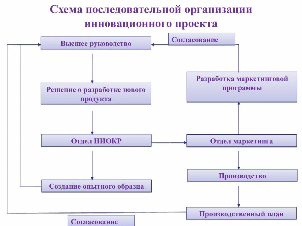 Схема инновационного проекта. Формы реализации инновационного проекта. Понятие инновационного проекта. Формы организации нововведений.