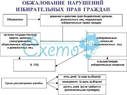 Ответственность за нарушение выборов