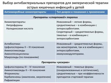 Какие лекарства при кишечных инфекциях