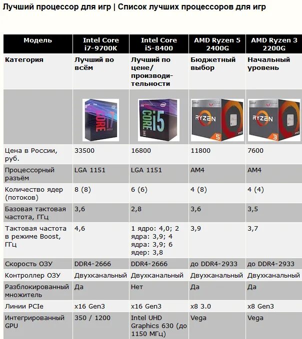Сравнение 3 процессоров. Процессоры Core i5 dlja PC. Таблица процессоров Intel Core. Процессоры AMD поколения таблица. Таблица сравнения производительности процессоров Intel.