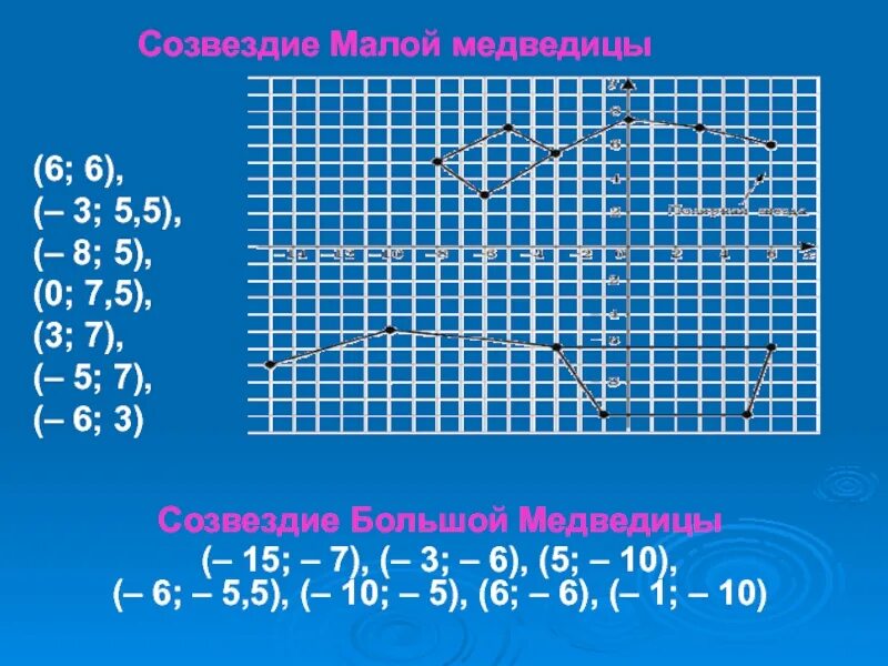 Часть области 5. Созвездие «малой медведицы» (6; 6), (– 3; 5,5), (– 8; 5), (0; 7,5), (3; 7), (– 5; 7), (– 6; 3). Созвездие большой медведицы на координатной плоскости. Малая Медведица Созвездие по координатам 6 6 -3 5,5. Созвездие большой медведицы координаты -15 -7.