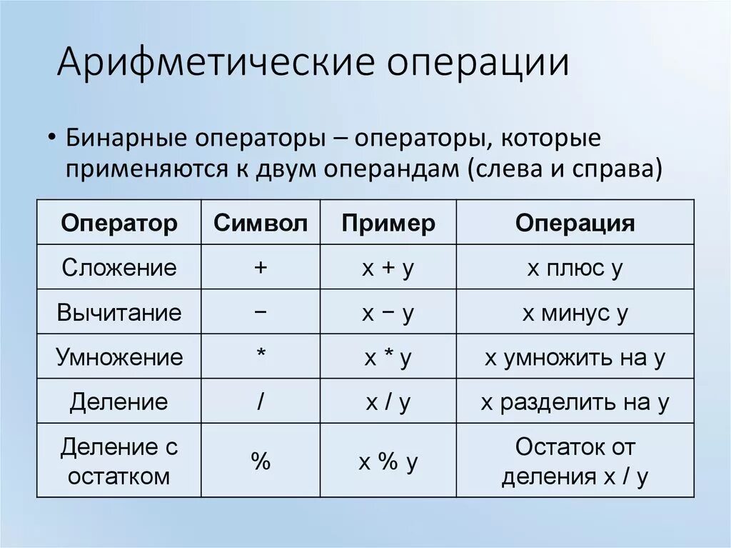 Основные арифметические операции. Арифметические операции. Символы арифметических операций. Арифметические операции таблица. Арифметические и логические операции.