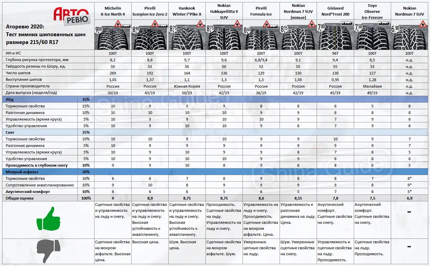Тест шин nordman. Тест фрикционных шин 2021-2022. Тесты зимней резины 2020-2021. Авторевю тест зимних шин 2020-2021. Тест зимних шин 205/55 r16 за рулем.