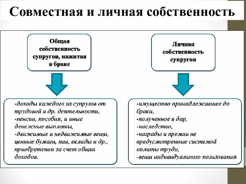 Собственность супругов в браке. Личная и совместная собственность. Совместная собственность супругов. Личное и общее имущество супругов. Личные и совместные имущества супругов.