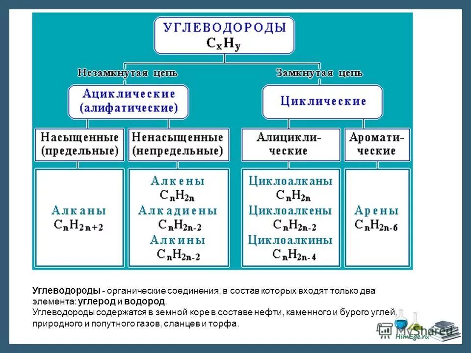 Алканы алкены алкины химические свойства таблица. Водород входит в состав углеводородов. Органические соединения углеводороды. Формула простого вещества водорода. Формула соединения углерода с водородом.