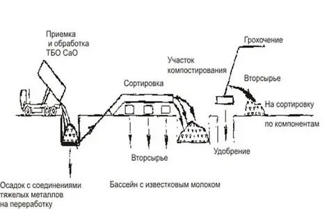 Способы переработки промышленных отходов схема