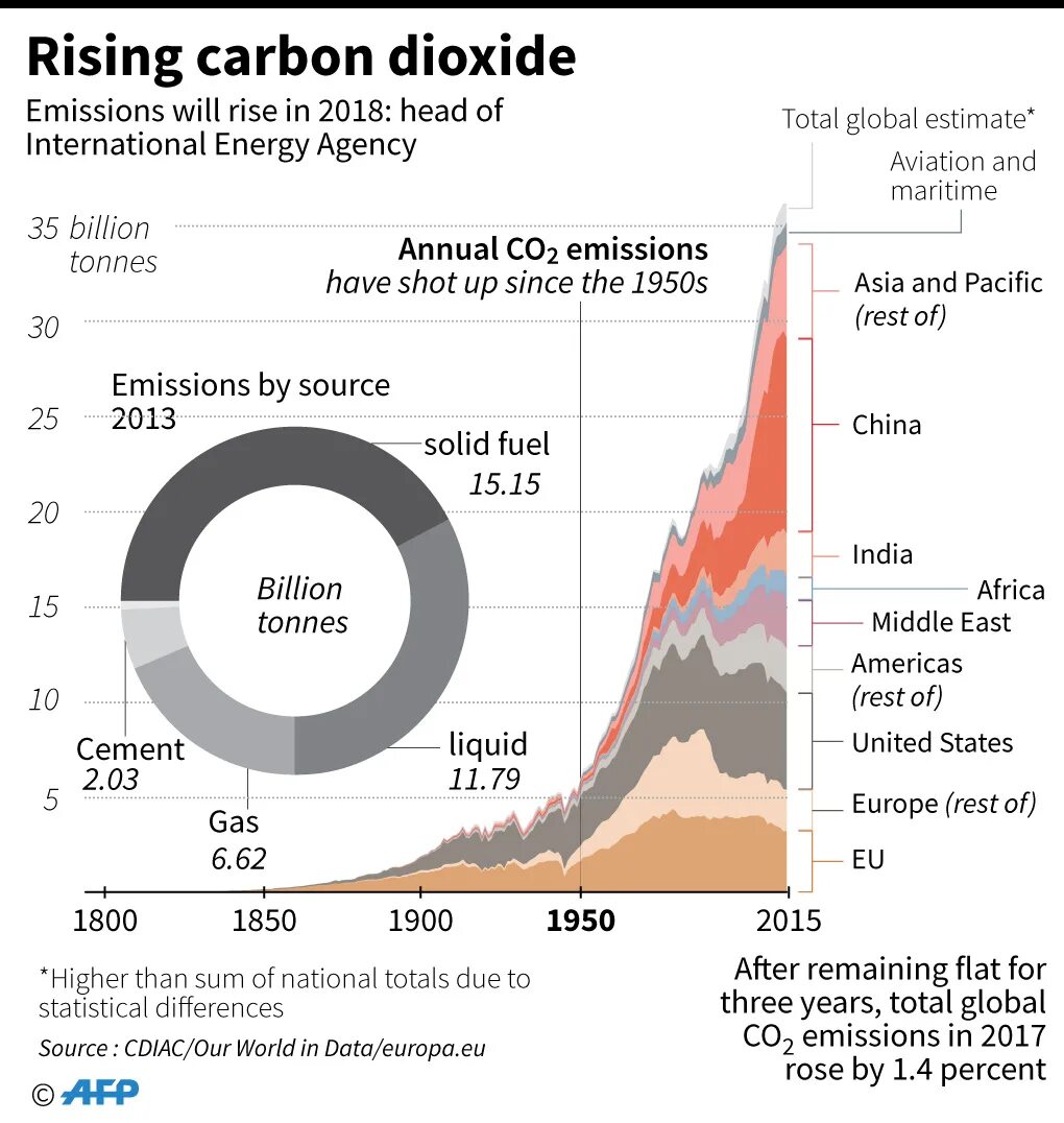 Carbon dioxide emissions. Co2 emissions statistics. China co2 emission graph. Co2 emission by year. Industry structure of co2 emissions in China.