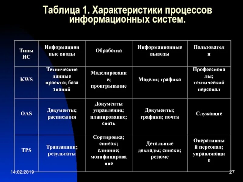 Параметры ис. Информационные системы таблица. Таблица характеристики информационной системы. Характеристики процесса. Характеристики процессов информационных систем.