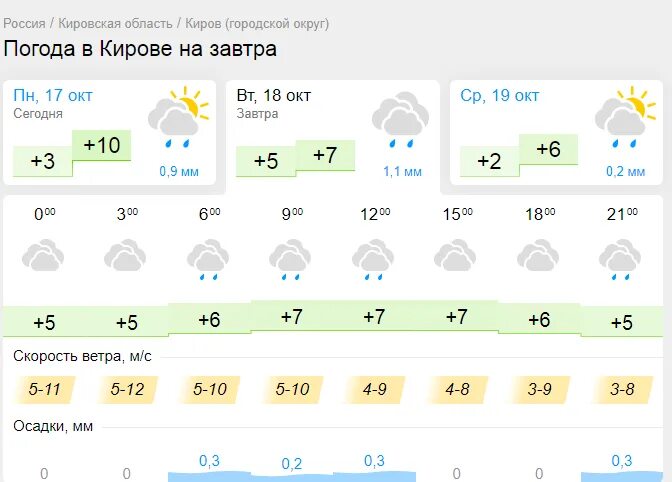 Погода кировский рп 5. Ветренная погода или ветреная погода.