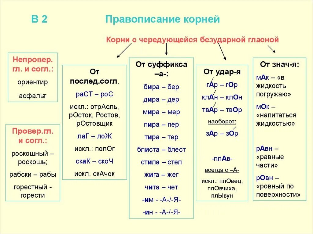 Корни чередующихся безударных гласных таблица. Правописание гласных в корнях с чередованием гласных слова. Написание слов с корнем с чередованием гласных. Написание безударных гласных в корнях с чередованием. Заросли гласная в корне