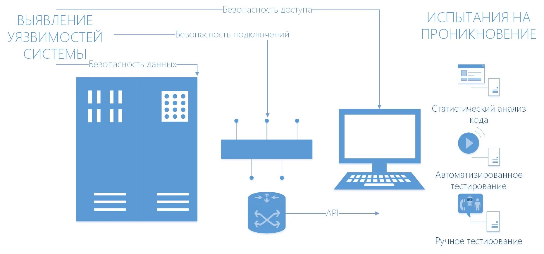 Тест безопасности сайтов