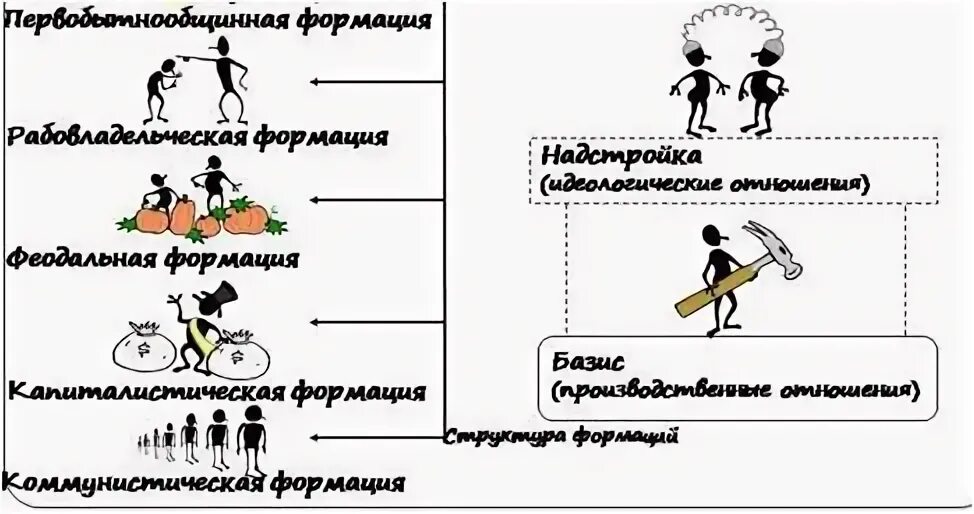 Первобытные формации. Формация картинки. Цивилизация и формация. Этапы формации. Формации и цивилизации схема.