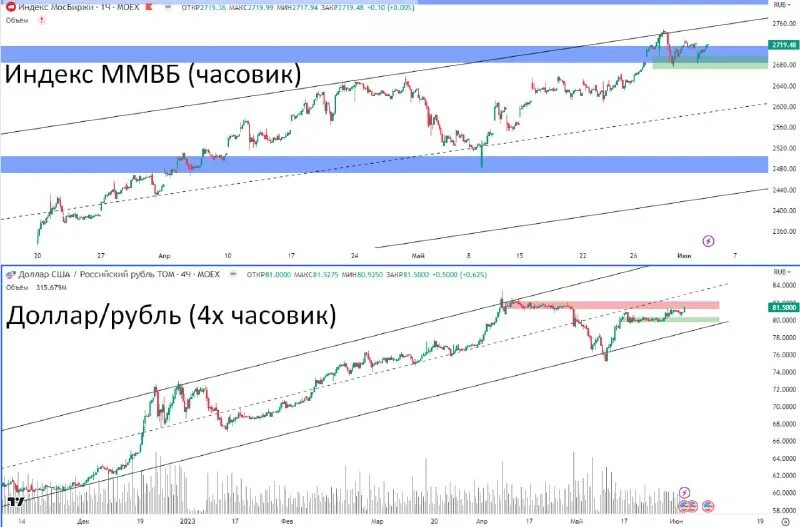 Индекс ммвб. Фьючерс на индекс ммвб. Корреляция фьючерсов на московской бирже. Фьючерс на индекс ммвб. Ммвб мини.
