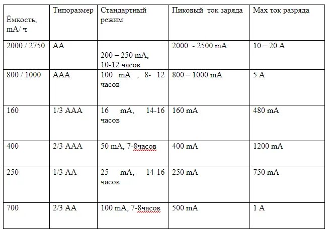 Сколько времени заряжается батарейка. Таблица зарядки ni-MH аккумуляторов. Сколько часов надо заряжать аккумуляторные батарейки. Таблица времени зарядки аккумуляторных батареек. Таблица зарядки аккумуляторных батареек по времени.