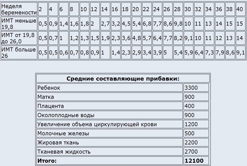 Сколько норма набора. Норма прибавки веса у беременных по неделям. Норма набора веса при беременности по неделям таблица. Таблица прибавки веса при беременности по неделям. Прибавка в весе при беременности по неделям норма таблица.