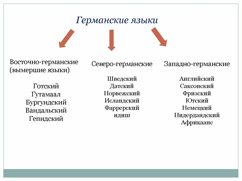 К германской группе относятся. Германская ветвь языков. Германская языковая группа языки. Классификация германских языков. Немцы языковая группа.