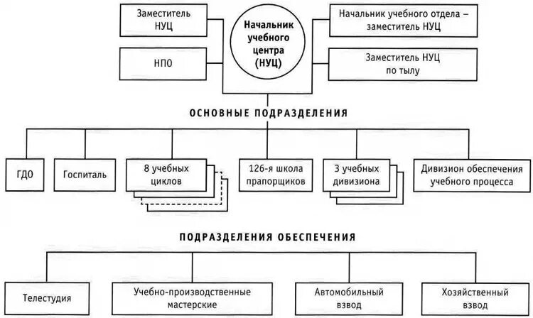 Отделы учебного центра. Котовск 1 учебный центр РВСН. Организационно-штатная структура ракетного полка. 80-Й учебный центр ракетных войск 80 УЦ РВСН Котовск в/ч 77895. Организационная структура РВСН РФ.