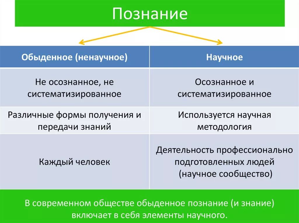 Признаки и виды познания. Научное и ненаучное познание. Чем научное знание отличается от ненаучного. Отличия научного познания. Виды познания научное и ненаучное.