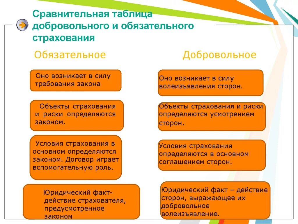 Виды обязательного страхования работников. Виды страхования добровольное и обязательное. чем отличается добровольное страхование от обязательного. сравнение добровольного и обязательного страхования. сравните добровольное и обязательное страхование.