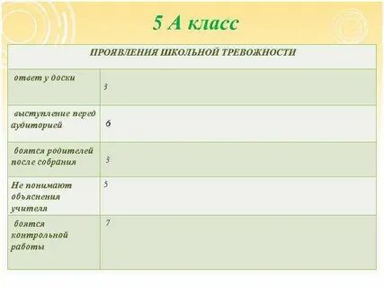 Проявления школьной тревожности
