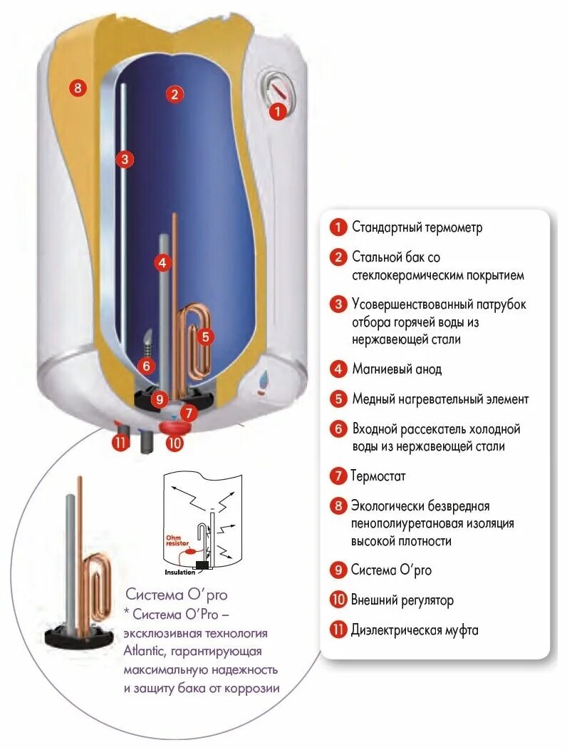 Водонагреватель Атлантик 50 литров с сухим Теном . Схема. Бойлер Атлантик опро 80 литров. Водонагреватель накопительный Атлантик 50 конструкция. Схема устройства электрического бойлера.
