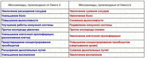 Роль омега 3 в организме